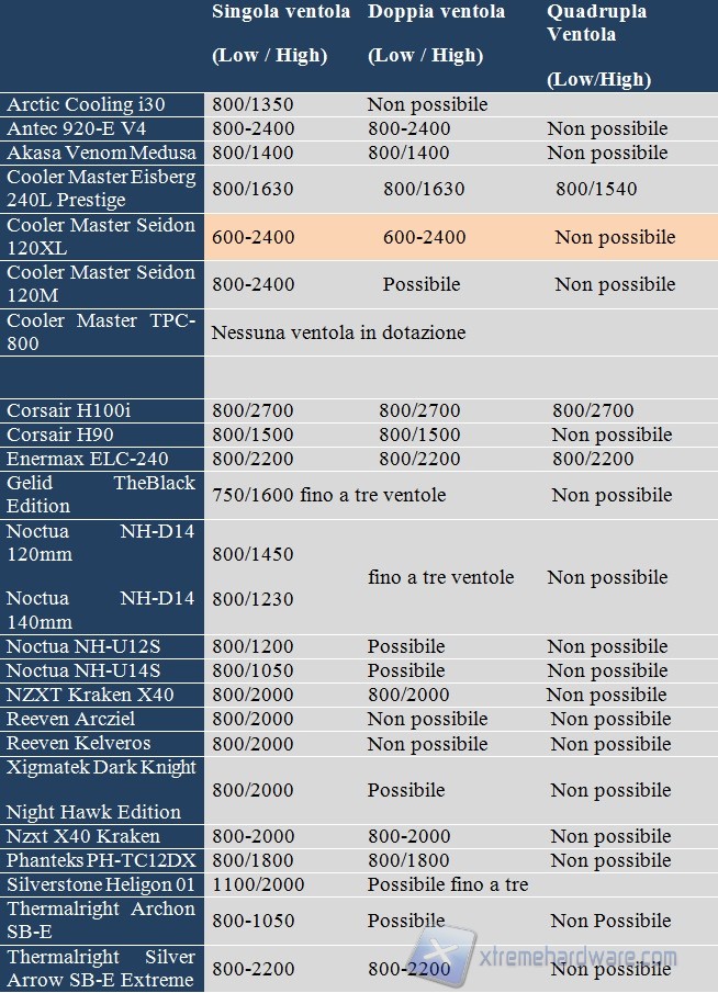 tabella ventole