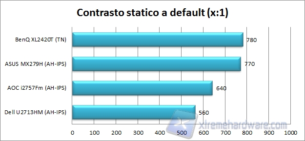 Contrasto default