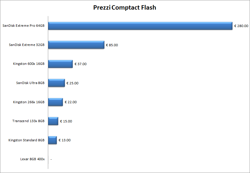 prezzi CF